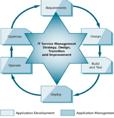 Gambar 7 : Peran dari tim manajemen dan pengembangan aplikasi di dalam siklus hidup  manajemen aplikasi