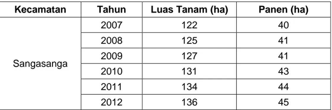 Tabel 2. Luasan Tanam dan Panen Per Hektar Tahun 2007 -  2012  Kecamatan  Tahun  Luas Tanam (ha)  Panen (ha) 