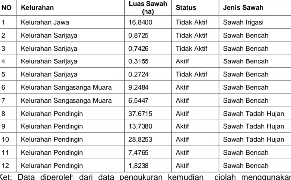 Tabel 4. Luasan,  Status,  dan  Jenis  Sawah  di  Kecamatan Sangasanga Tahun                  2013 per Kelurahan 