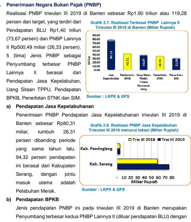 Grafik 2.7. Realisasi Terbesar PNBP  Lainnya II   Triwulan III 2019 di Banten (Miliar Rupiah) 