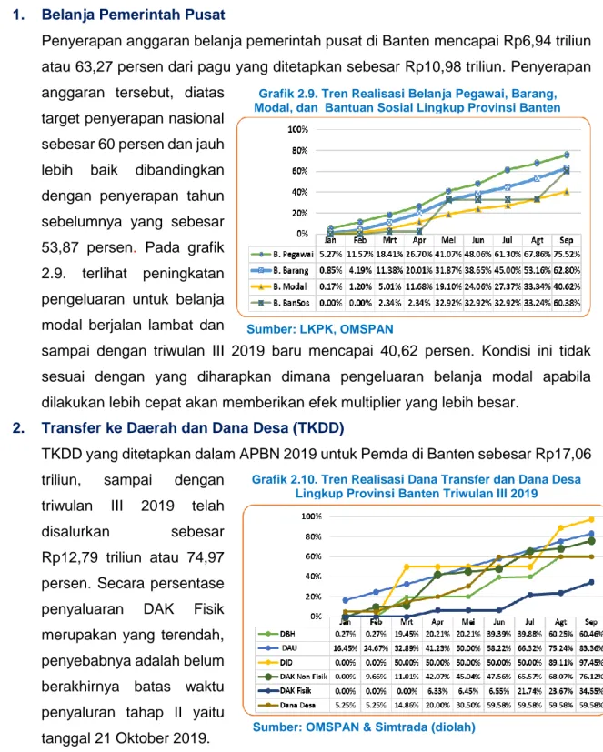 Grafik 2.9. Tren Realisasi Belanja Pegawai, Barang,  Modal, dan  Bantuan Sosial Lingkup Provinsi Banten 