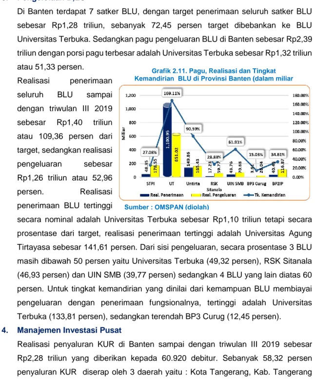 Grafik 2.11. Pagu, Realisasi dan Tingkat  Kemandirian  BLU di Provinsi Banten (dalam miliar 