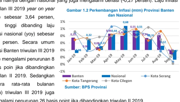 Gambar 1.2 Perkembangan Inflasi (mtm) Provinsi Banten  dan Nasional