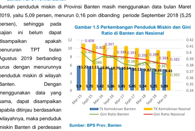 Gambar 1.5 Perkembangan Penduduk Miskin dan Gini  Ratio di Banten dan Nasional