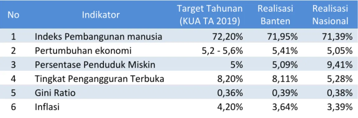 Tabel 1.2 Realisasi Indikator Makro Provinsi Banten dan Nasional Triwulan III 2019 