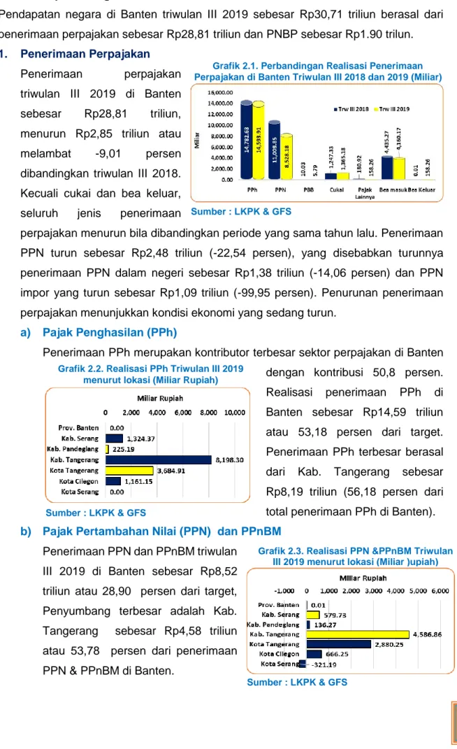 Grafik 2.1. Perbandingan Realisasi Penerimaan  Perpajakan di Banten Triwulan III 2018 dan 2019 (Miliar) 