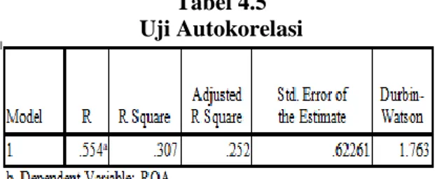 Tabel 4.5  Uji Autokorelasi 