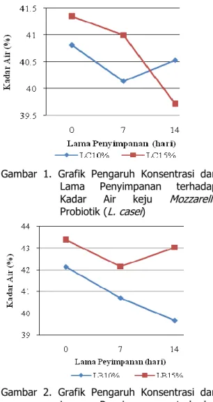 Gambar  1.  Grafik  Pengaruh  Konsentrasi  dan  Lama  Penyimpanan  terhadap  Kadar  Air  keju  Mozzarella  Probiotik (L
