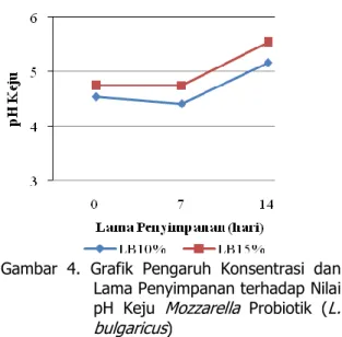 Gambar  3.  Grafik  Pengaruh  Konsentrasi  dan  Lama Penyimpanan terhadap Nilai  pH  Keju  Mozzarella  Probiotik  (L