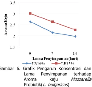 Gambar  5.  Grafik  Pengaruh  Konsentrasi  dan  Lama  Penyimpanan  terhadap  Aroma  Keju  Mozzarella  Probiotik  (L