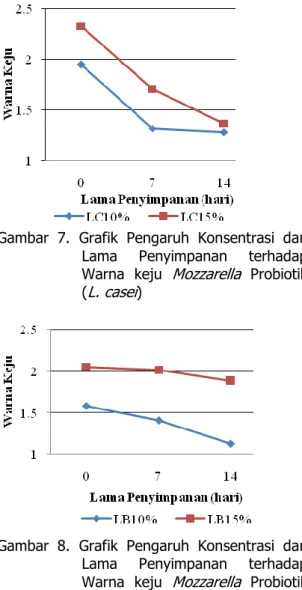 Gambar  7.  Grafik  Pengaruh  Konsentrasi  dan  Lama  Penyimpanan  terhadap  Warna  keju  Mozzarella  Probiotik  (L