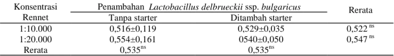 Tabel  4  menunjukkan  bahwa  analisis  statistik penambahan  starter  Lactobacillus  delbrueckii  ssp.