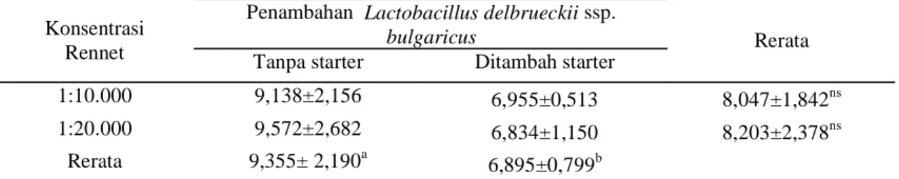 Tabel 3.    Rerata Sisa Protein Whey Keju yang Ditambah Lactobacillus delbrueckii  ssp