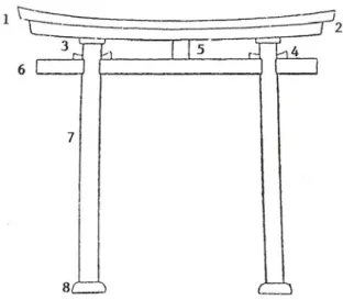 Gambar 3.1 Bagian-bagian dari torii  