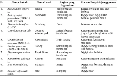 Tabel 27 Contoh 10 (sepuluh) jenis tumbuhan obat di Kabupaten Cianjur yang dapat digunakan untuk mengobati luka 