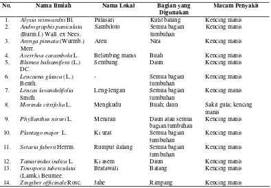 Tabel 28 Daftar jenis tumbuhan obat di Kabupaten Cianjur yang dapat digunakan untuk mengobati penyakit diabetes 