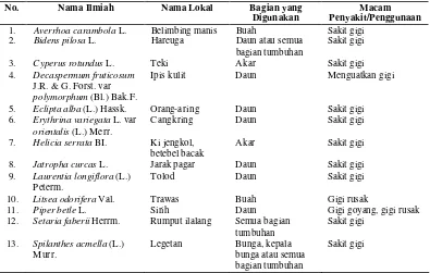 Tabel 30 Contoh 10 (sepuluh) jenis tumbuhan obat di Kabupaten Cianjur yang dapat digunakan untuk mengobati penyakit gangguan urat syaraf 
