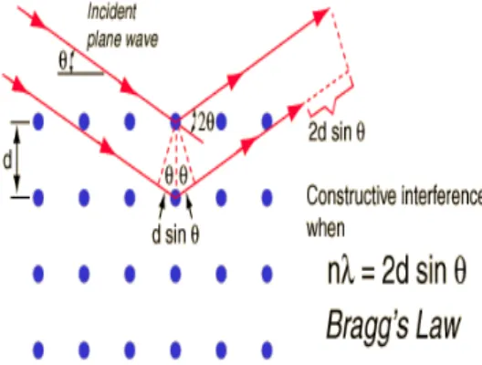 Gambar 2.6. Difraksi sinar-x hukum Bragg (Sun, Xiangcheng.2015) 