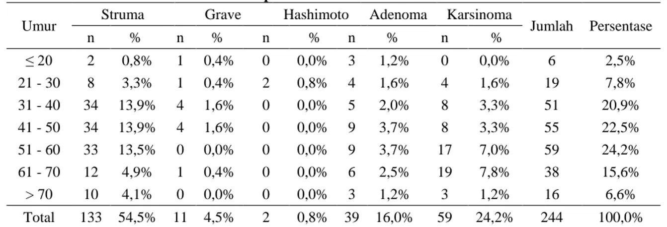Tabel 2 Distribusi penderita kelainan tiroid menurut umur  Umur  Struma  Grave  Hashimoto  Adenoma  Karsinoma 