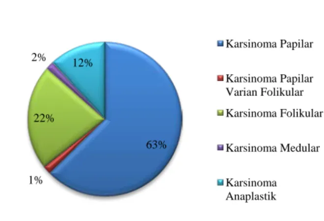 Gambar 6. Distribusi penderita kelainan tiroid  ganas menurut jenis histopatologi 