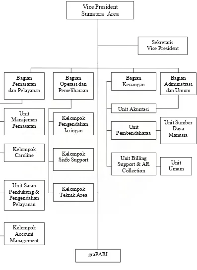 Gambar:  3.5. Struktur Organisasi 