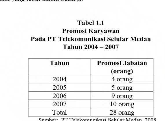Tabel 1.1  Promosi Karyawan 