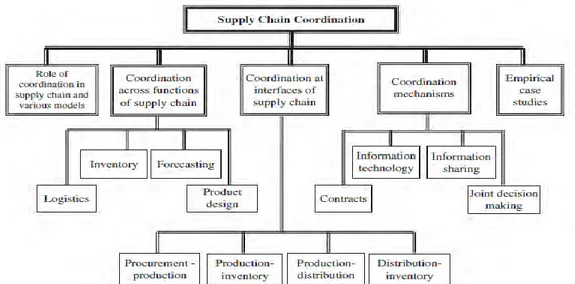 Gambar 2.3 Skema Klasifikasi Supply Chain Coordination 