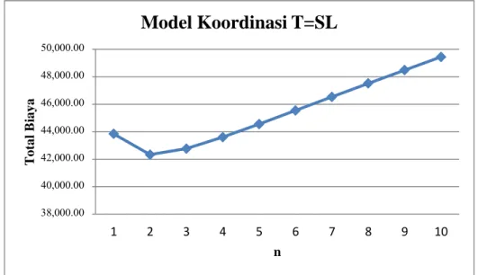 Gambar 4.2 Grafik Total Biaya Koordinasi vs Lot Pengiriman T=S L 