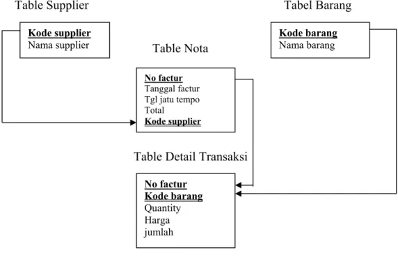 Table Nota 