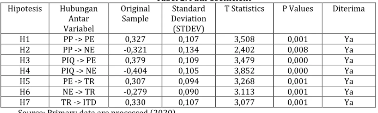 Tabel 2. Path Coefficient  Hipotesis  Hubungan  Antar  Variabel  Original Sample  Standard  Deviation (STDEV) 