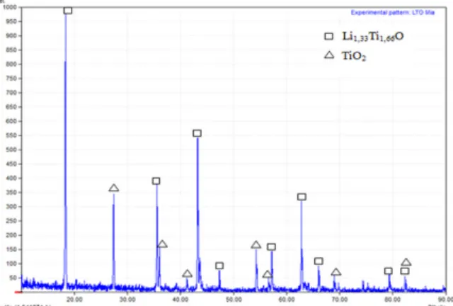 Gambar 1. Grafik hasil analisis kualitatif pada sampel Li 4 Ti 5 O 12