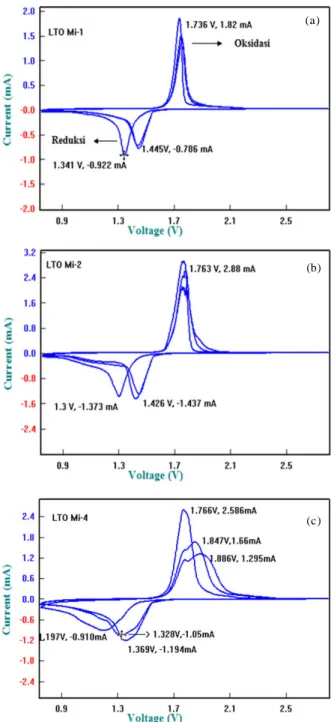 Table 3. Data analisis charge/discharge pada Li 4 Ti 5 O 12
