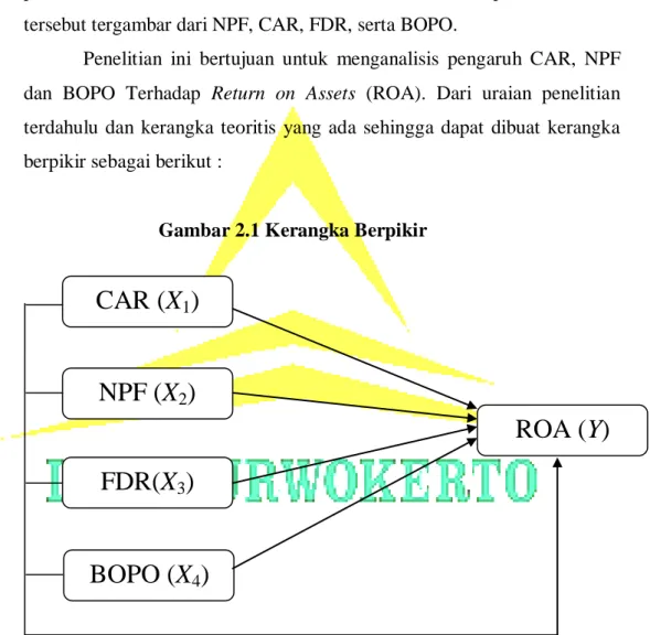 Gambar 2.1 Kerangka Berpikir 