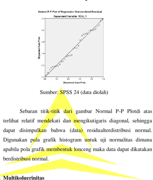 Gambar 4.2 Hasil Uji Normalitas 