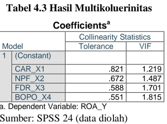 Tabel 4.3 Hasil Multikoluerinitas  Coefficients a Model  Collinearity Statistics Tolerance  VIF  1  (Constant)  CAR_X1  .821  1.219  NPF_X2  .672  1.487  FDR_X3  .588  1.701  BOPO_X4  .551  1.815 
