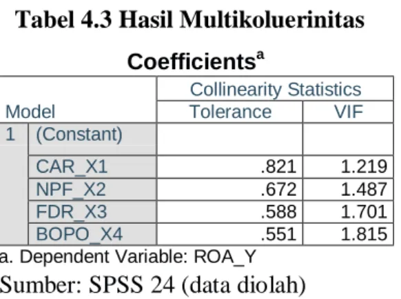 Tabel 4.3 Hasil Multikoluerinitas  Coefficients a Model  Collinearity Statistics Tolerance  VIF  1  (Constant)  CAR_X1  .821  1.219  NPF_X2  .672  1.487  FDR_X3  .588  1.701  BOPO_X4  .551  1.815 
