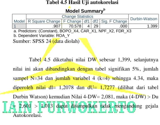 Tabel 4.5 Hasil Uji autokorelasi  Model Summary b