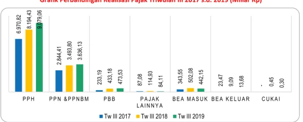 Grafik Perbandingan Realisasi Pajak Triwulan III 2017 s.d. 2019 (Miliar Rp) 