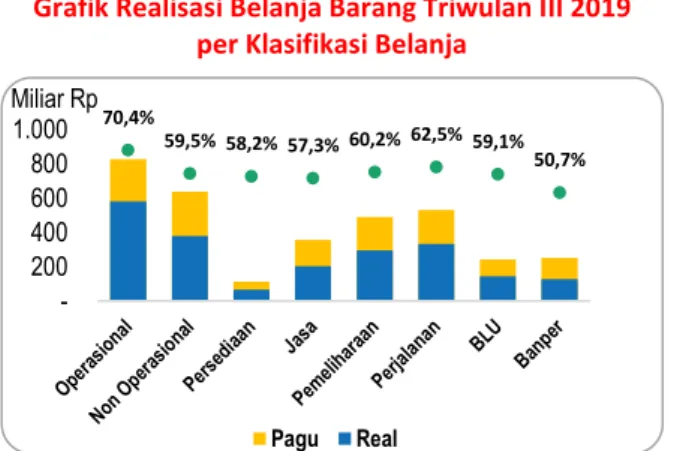 Grafik Realisasi Belanja Barang Triwulan III 2019  per Klasifikasi Belanja