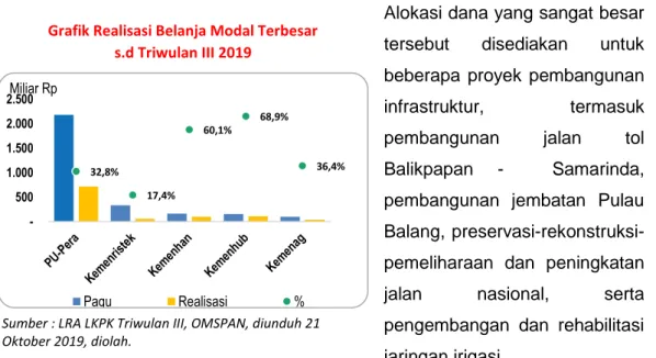 Grafik Realisasi Belanja Modal Terbesar    s.d Triwulan III 2019