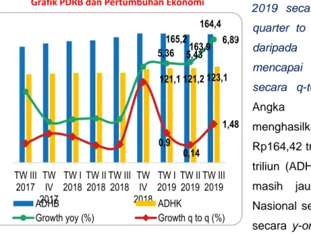Grafik PDRB dan Pertumbuhan Ekonomi