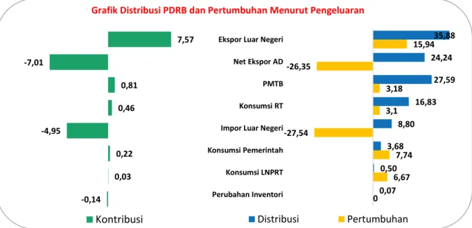 Grafik Distribusi PDRB dan Pertumbuhan Menurut Pengeluaran