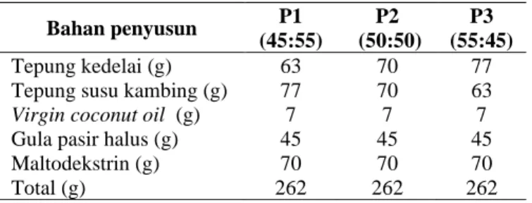 Tabel 1. Formulasi Makanan Enteral Penyakit Hati  Modifikasi  Bahan penyusun  P1   (45:55)  P2    (50:50)  P3  (55:45)  Tepung kedelai (g) 