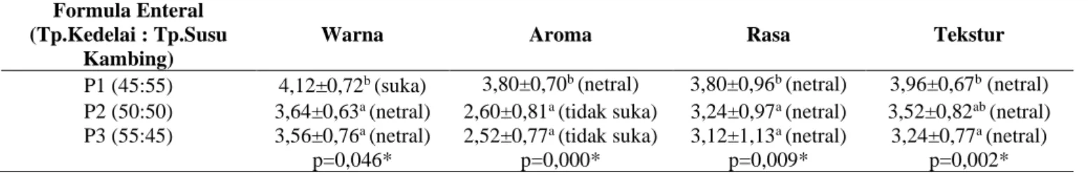 Tabel 3. Kandungan Zat Gizi Dan Daya Cerna Protein Formula Enteral Hepatogomax  Formula 