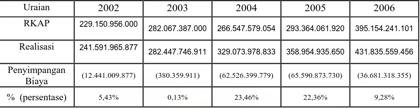 Tabel 1.1  Anggaran dan Realisasi Biaya Operasi PT (Persero) Pelabuhan Indonesia I Medan Tahun 2002 – 2006 (dalam rupiah)  