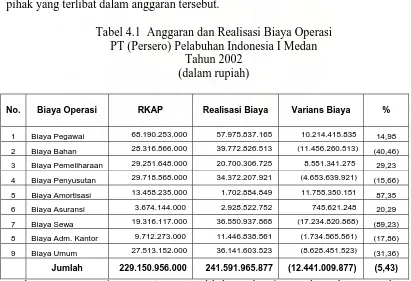 Tabel 4.1  Anggaran dan Realisasi Biaya Operasi PT (Persero) Pelabuhan Indonesia I Medan 