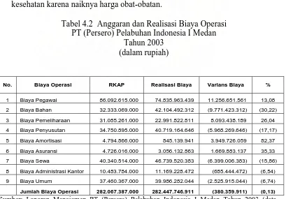 Tabel 4.2  Anggaran dan Realisasi Biaya Operasi PT (Persero) Pelabuhan Indonesia I Medan 
