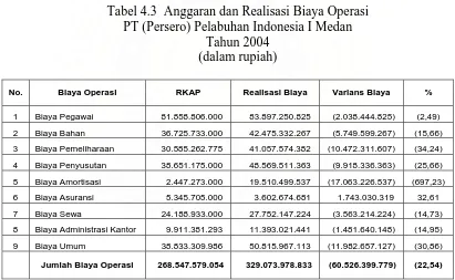 Tabel 4.3  Anggaran dan Realisasi Biaya Operasi PT (Persero) Pelabuhan Indonesia I Medan 