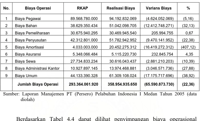 Tabel 4.4  Anggaran dan Realisasi Biaya Operasi PT (Persero) Pelabuhan Indonesia I Medan 