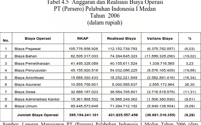 Tabel 4.5  Anggaran dan Realisasi Biaya Operasi PT (Persero) Pelabuhan Indonesia I Medan 